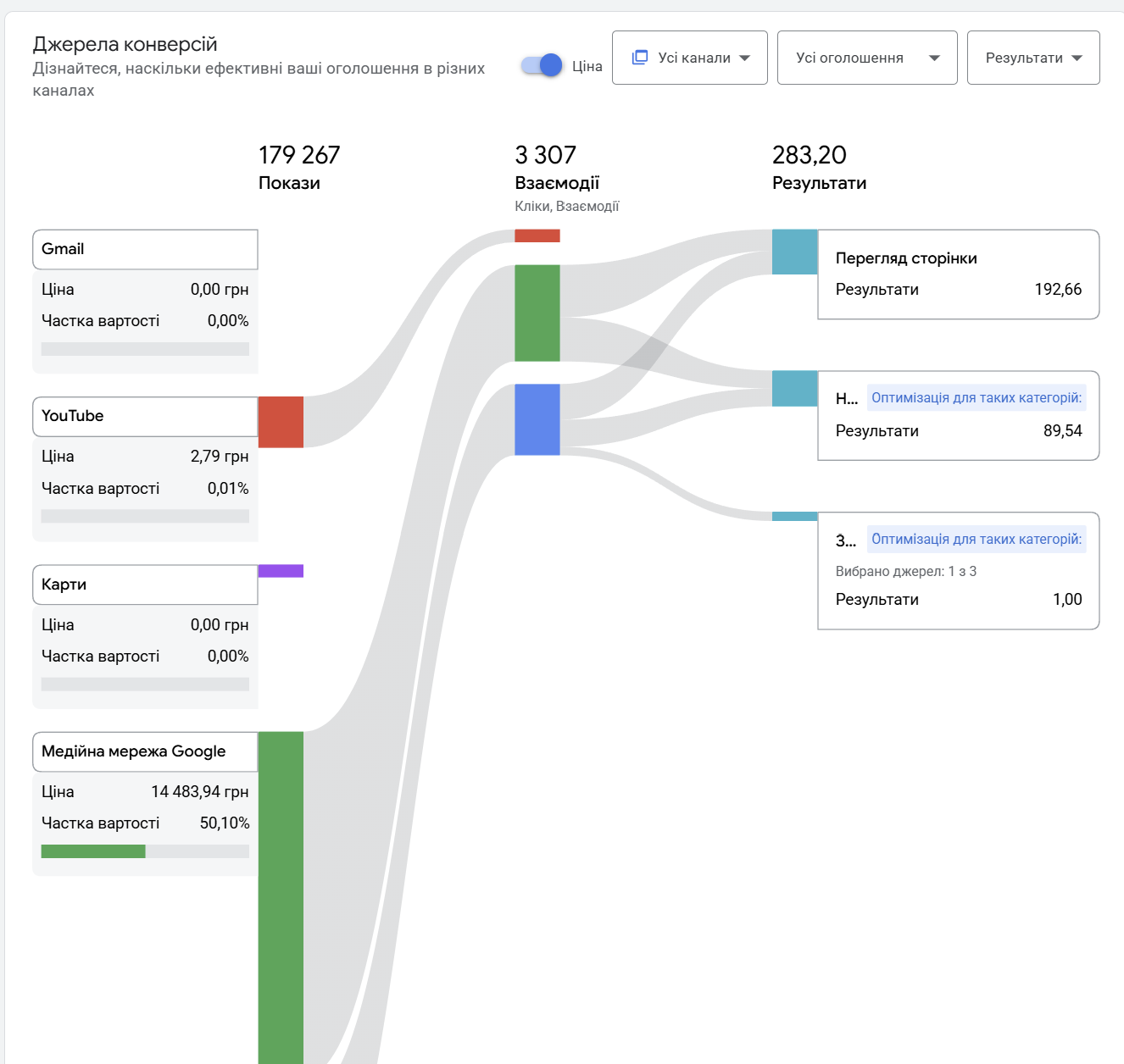 Звіт Performance Max за каналами у Google Ads: розподіл бюджету між Gmail, YouTube, Картами та Медійною мережею