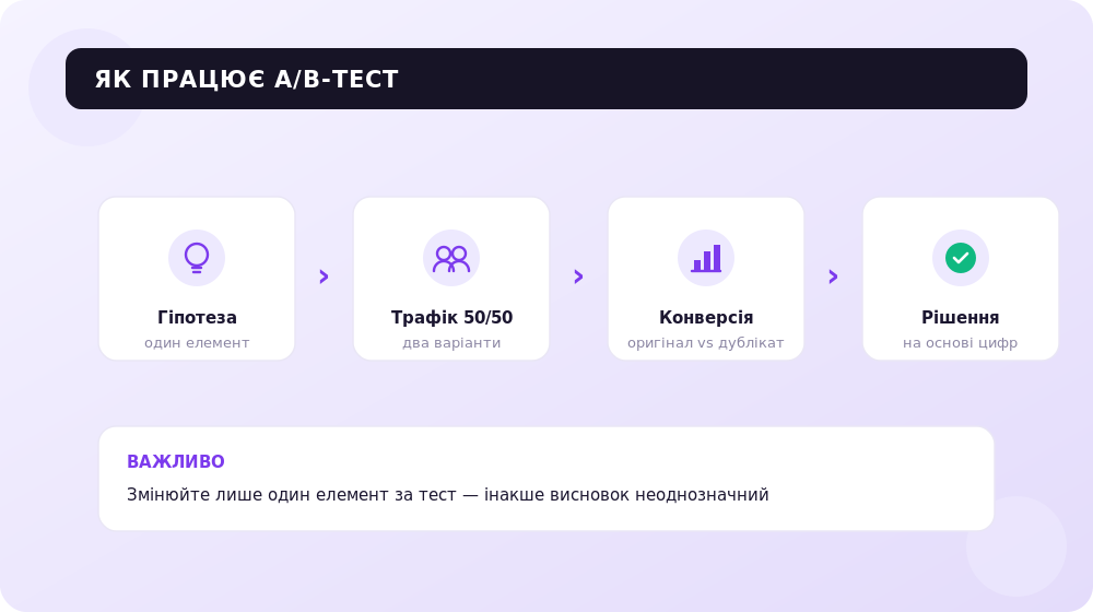 Як влаштований A/B-тест: від гіпотези до рішення на основі цифр.