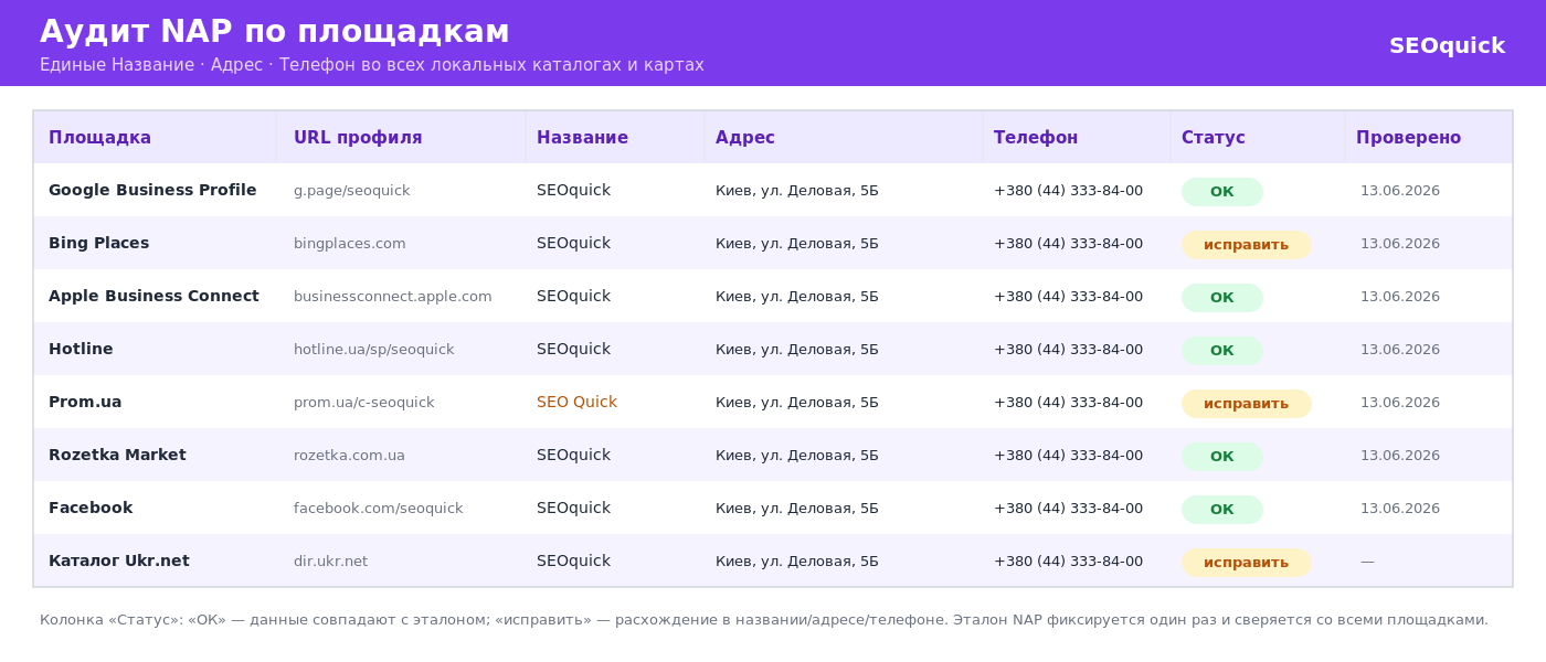 Приклад таблиці аудиту NAP: колонки майданчик, URL, назва, адреса, телефон, статус і дата перевірки