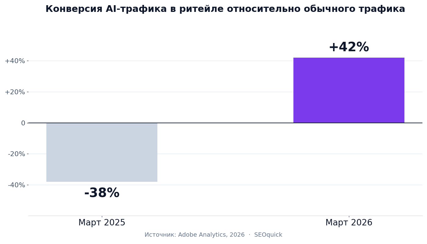 Графік: конверсія AI-трафіку в рітейлі — березень 2025 мінус 38%, березень 2026 плюс 42% відносно звичайного трафіку