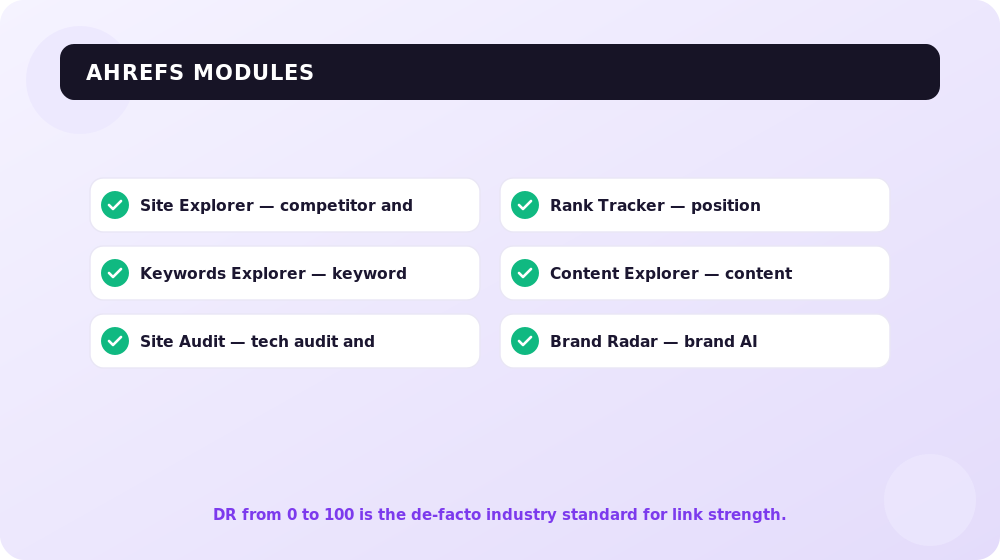 The five working modules of Ahrefs people pay the subscription for.