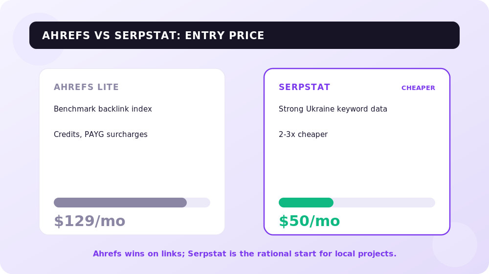 Entry price: Ahrefs versus the budget Serpstat for local projects.
