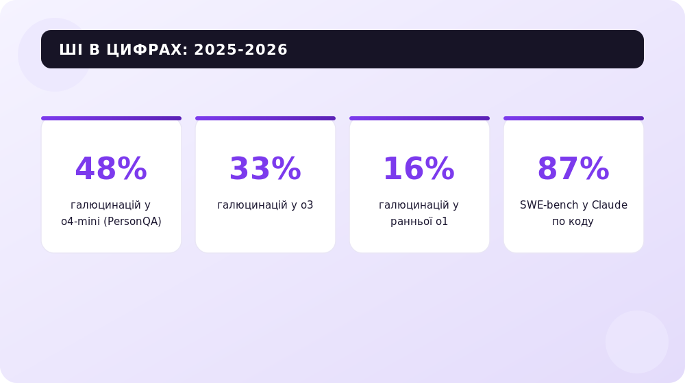 Рівень галюцинацій зростає навіть у нових reasoning-моделей.