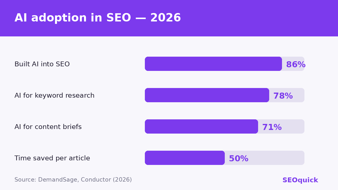 AI adoption in SEO 2026 statistics: 86% of pros use AI, 78% for keyword research, 40-50% time savings