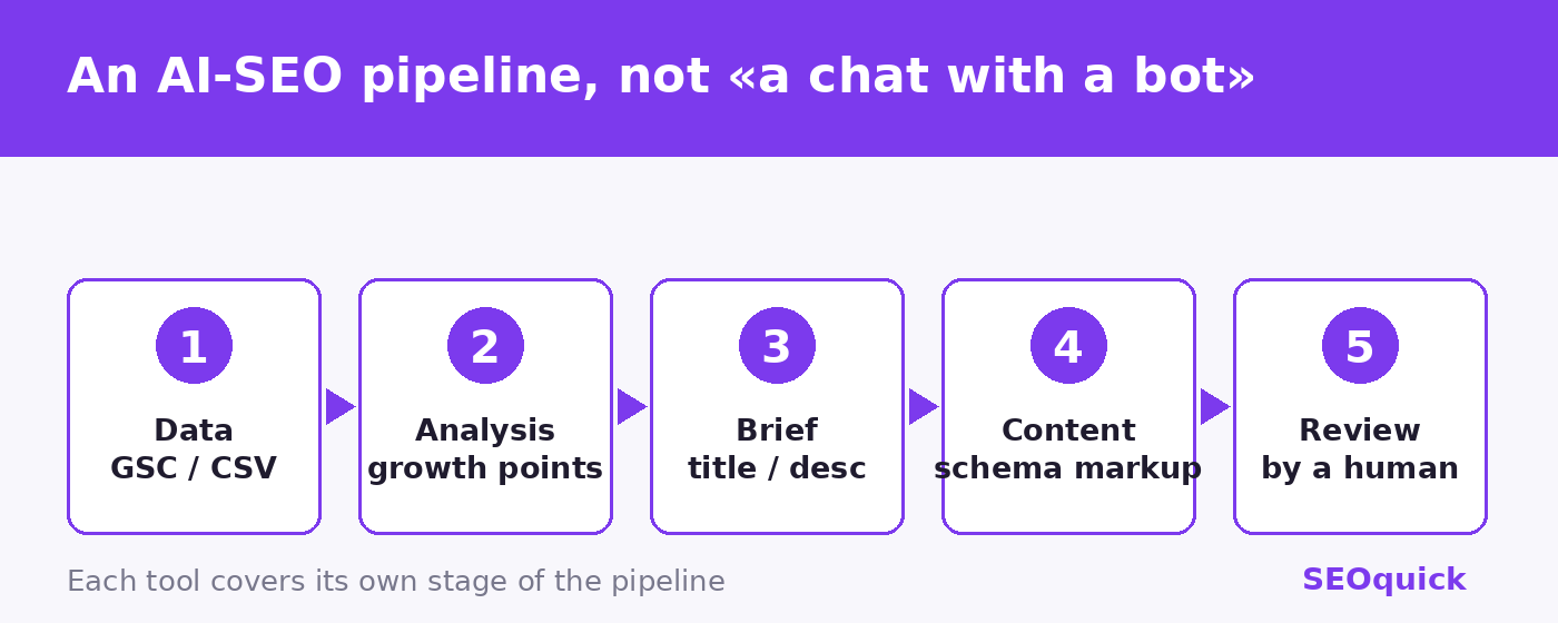 AI SEO pipeline 2026: GSC data, AI growth-point analysis, brief generation, content writing, human review