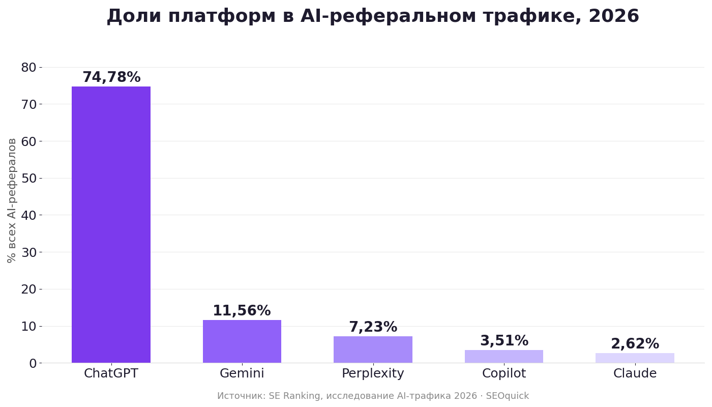 AI platform share of referral traffic in 2026: ChatGPT 74.8%, Gemini 11.6%, Perplexity 7.2%, Copilot 3.5%, Claude 2.6%