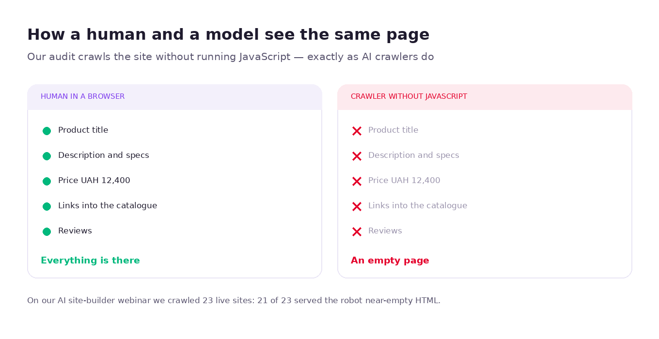How a human in a browser and a robot without JavaScript see the same page: content, headings, links and prices may never reach the raw HTML