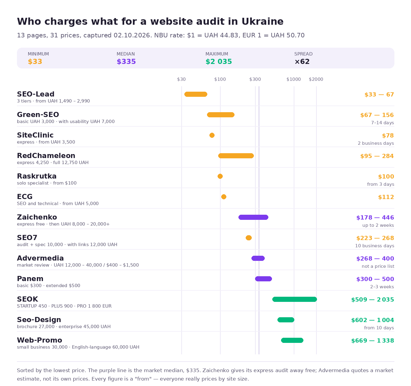 Website audit prices at 13 Ukrainian agencies: SEO-Lead, Green-SEO, SiteClinic, RedChameleon, Raskrutka, ECG, Zaichenko, SEO7, Advermedia, Panem, SEOK, Seo-Design, Web-Promo — tiers and dollar ranges