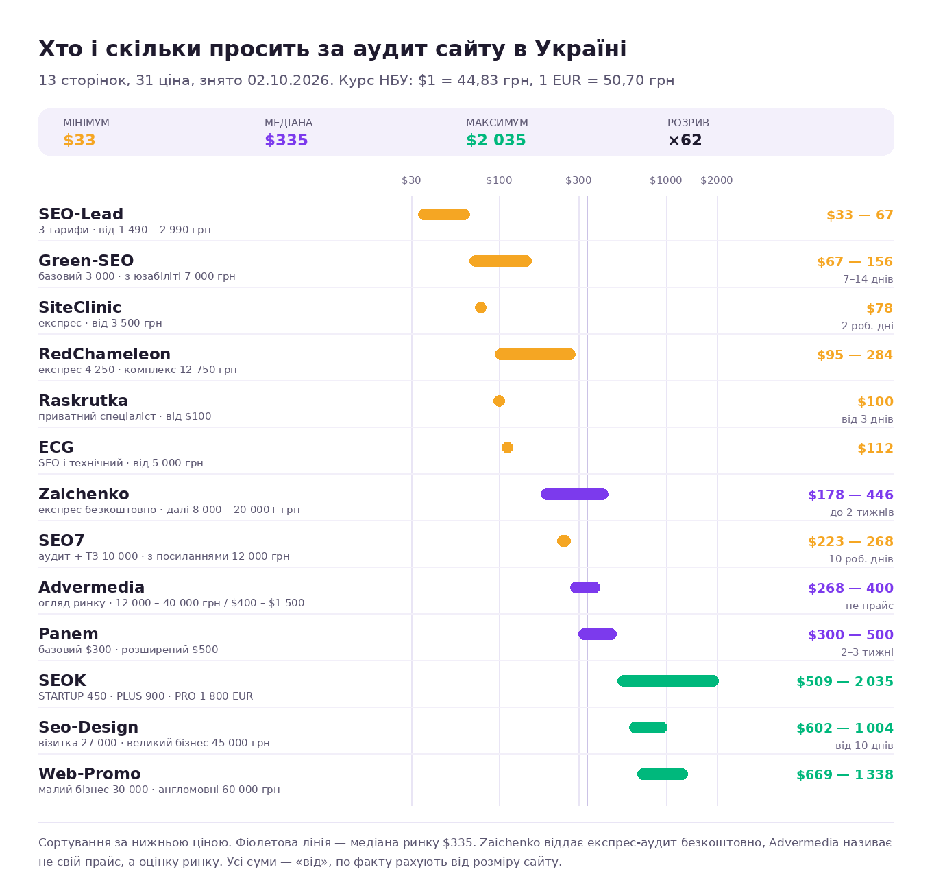 Ціни на аудит сайту в 13 українських агенцій: SEO-Lead, Green-SEO, SiteClinic, RedChameleon, Raskrutka, ECG, Zaichenko, SEO7, Advermedia, Panem, SEOK, Seo-Design, Web-Promo — тарифи і діапазони в доларах