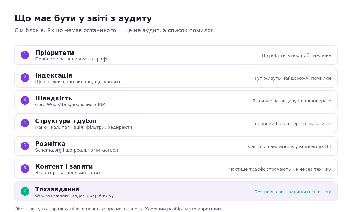 Структура нормального звіту з аудиту сайту: пріоритети, індексація, швидкість, структура і дублі, розмітка, контент, техзавдання розробнику