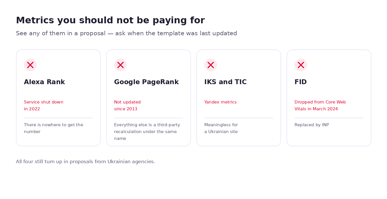 Four marker metrics of an outdated audit: Alexa Rank, Google PageRank, Yandex IKS and TIC, FID — and what replaced them