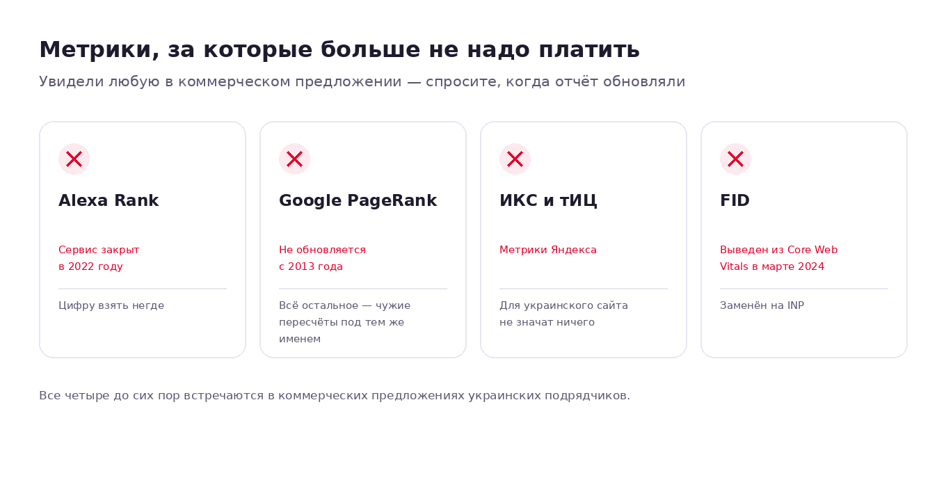 Четыре метрики-маркера устаревшего аудита: Alexa Rank, Google PageRank, ИКС и тИЦ Яндекса, FID — и чем они заменены