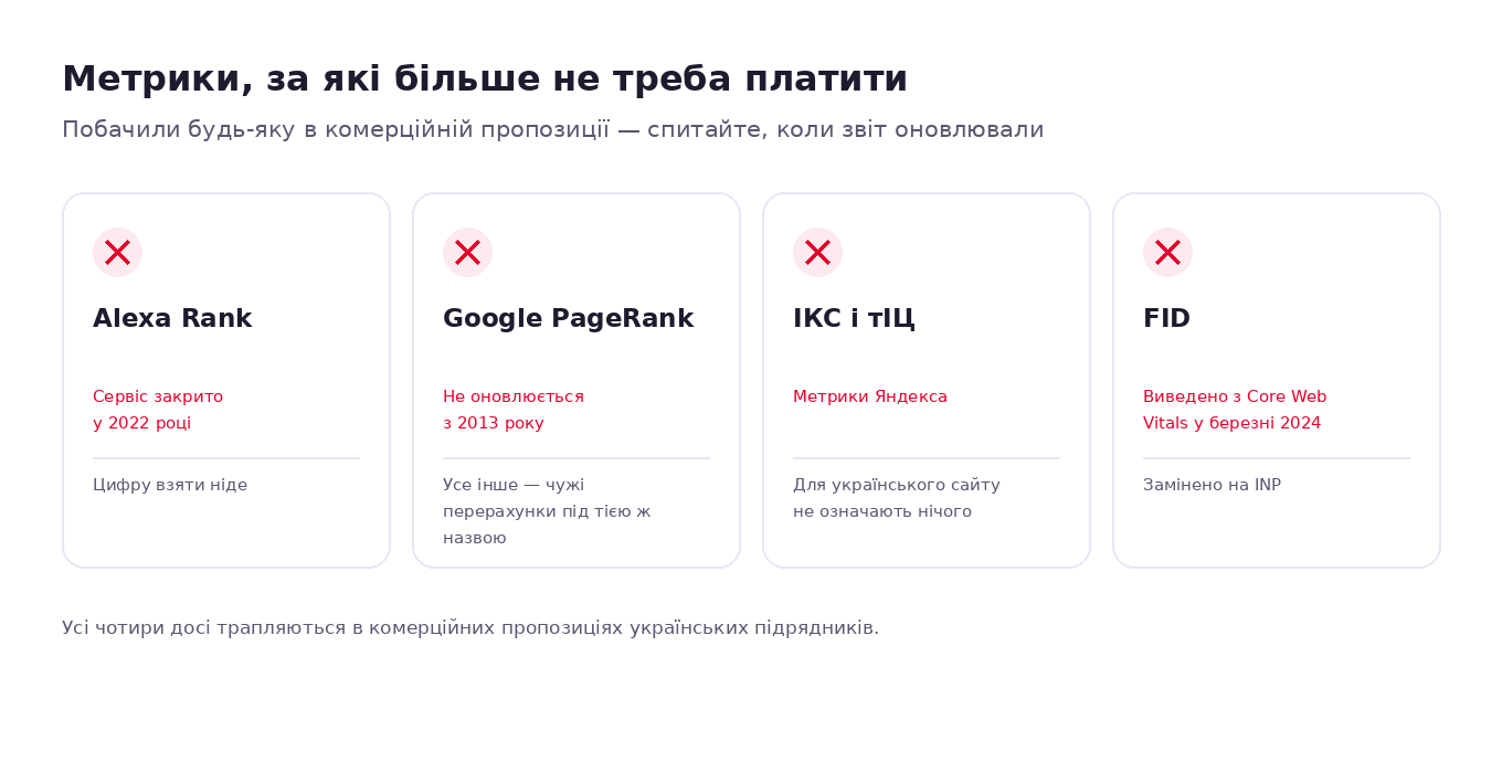 Чотири метрики-маркери застарілого аудиту: Alexa Rank, Google PageRank, ІКС і тІЦ Яндекса, FID — і чим вони замінені
