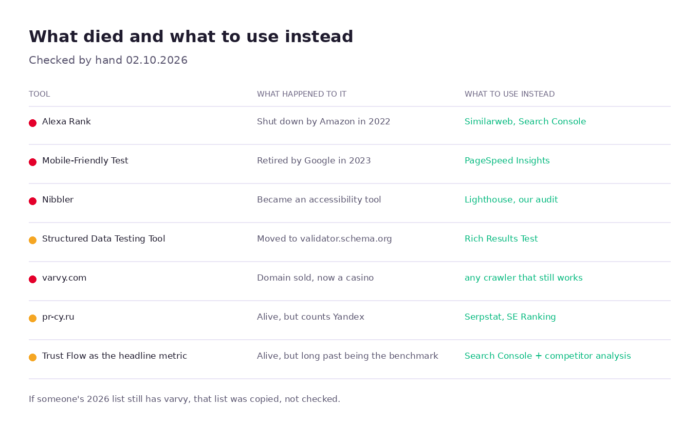 Table of obsolete SEO tools: Alexa, Mobile-Friendly Test, Nibbler, Structured Data Testing Tool, varvy, pr-cy — what happened to them and what to use instead