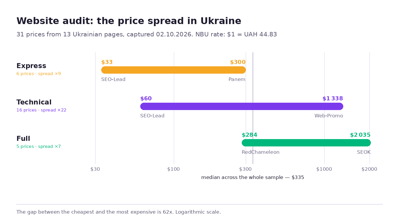 Website audit price spread in Ukraine: express from 33 to 300 dollars, technical from 60 to 1338, full from 284 to 2035