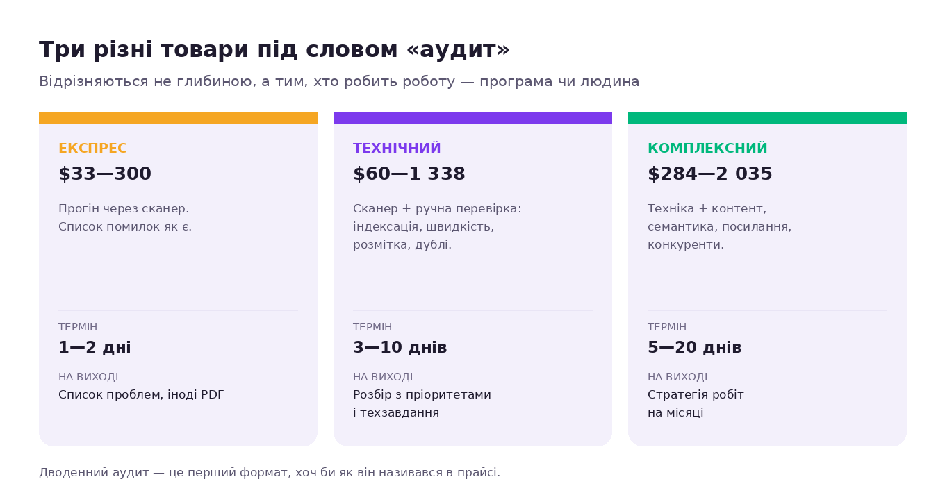 Три формати аудиту сайту: експрес, технічний і комплексний — що всередині кожного, скільки займає і що отримує клієнт на виході