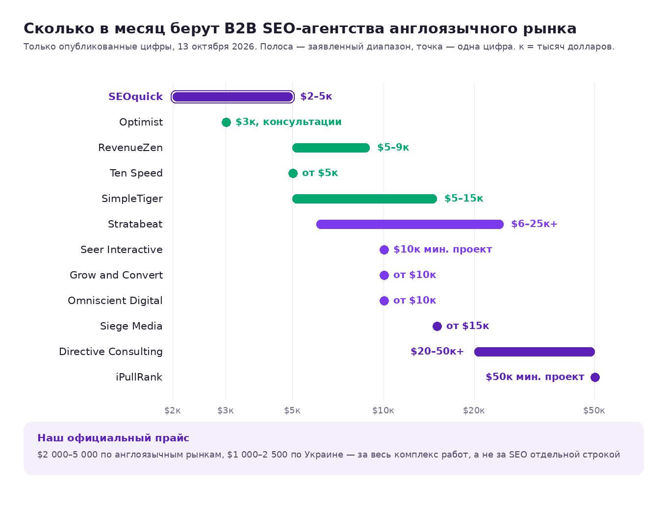 Опубликованные месячные цены одиннадцати B2B-SEO-агентств и SEOquick — от двух тысяч до пятидесяти тысяч долларов