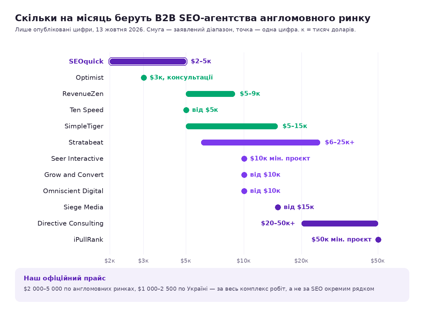 Опубліковані місячні ціни одинадцяти B2B SEO-агентств і SEOquick: від двох тисяч до п'ятдесяти тисяч доларів