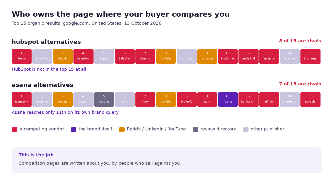 Top fifteen organic results for two B2B comparison queries, showing that eight and seven of them are competing vendors