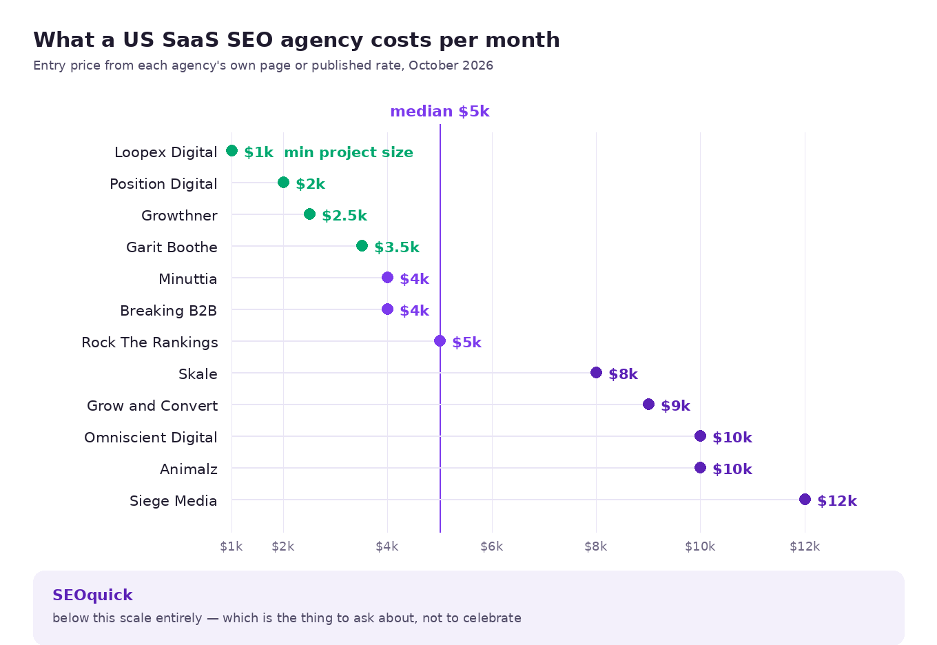 Вхідні чеки дванадцяти американських SaaS SEO-агентств на шкалі від однієї тисячі до дванадцяти тисяч доларів на місяць, медіана — п'ять тисяч
