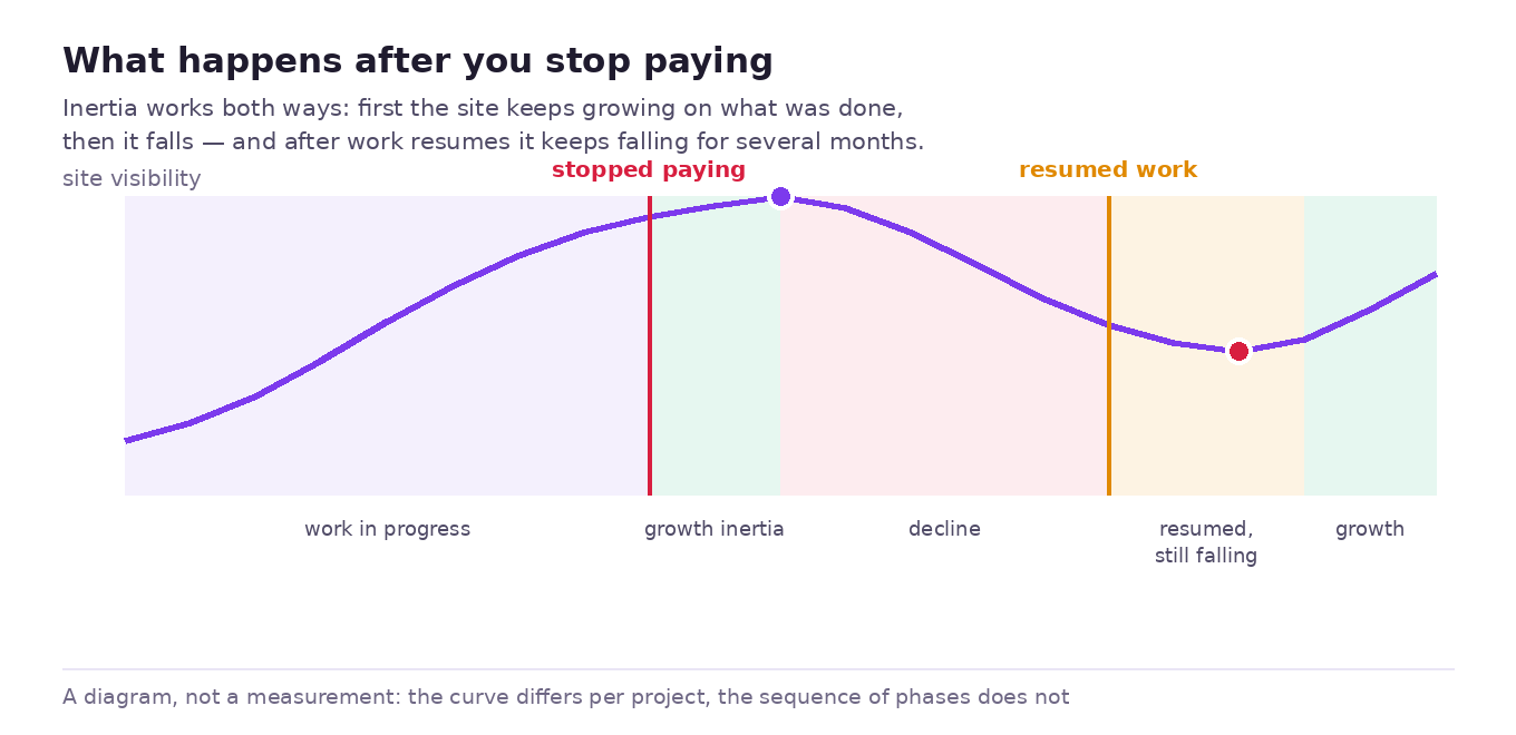 What happens to traffic after you stop paying for SEO: growth momentum, then decline, and a lag of several months after the work resumes