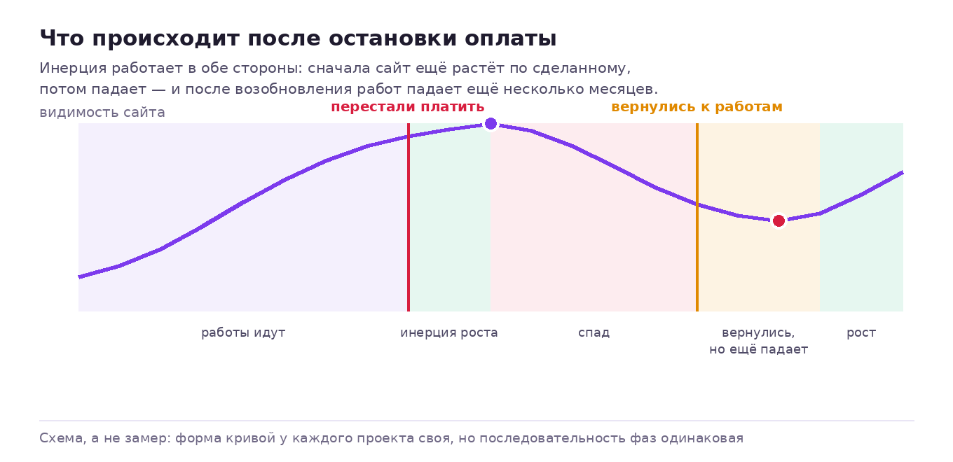 Что происходит с трафиком после остановки оплаты SEO: инерция роста, затем спад, и лаг в несколько месяцев после возобновления работ