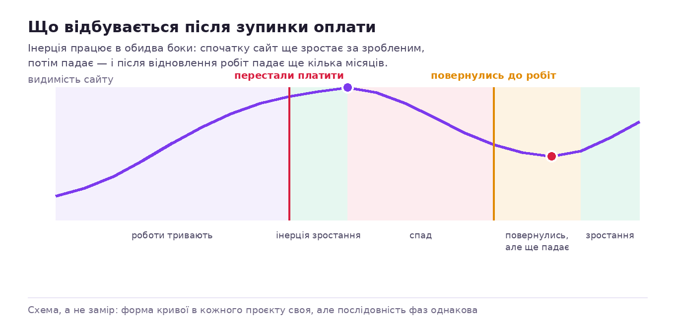Що відбувається з трафіком після зупинки оплати SEO: інерція зростання, потім спад, і лаг у кілька місяців після відновлення робіт