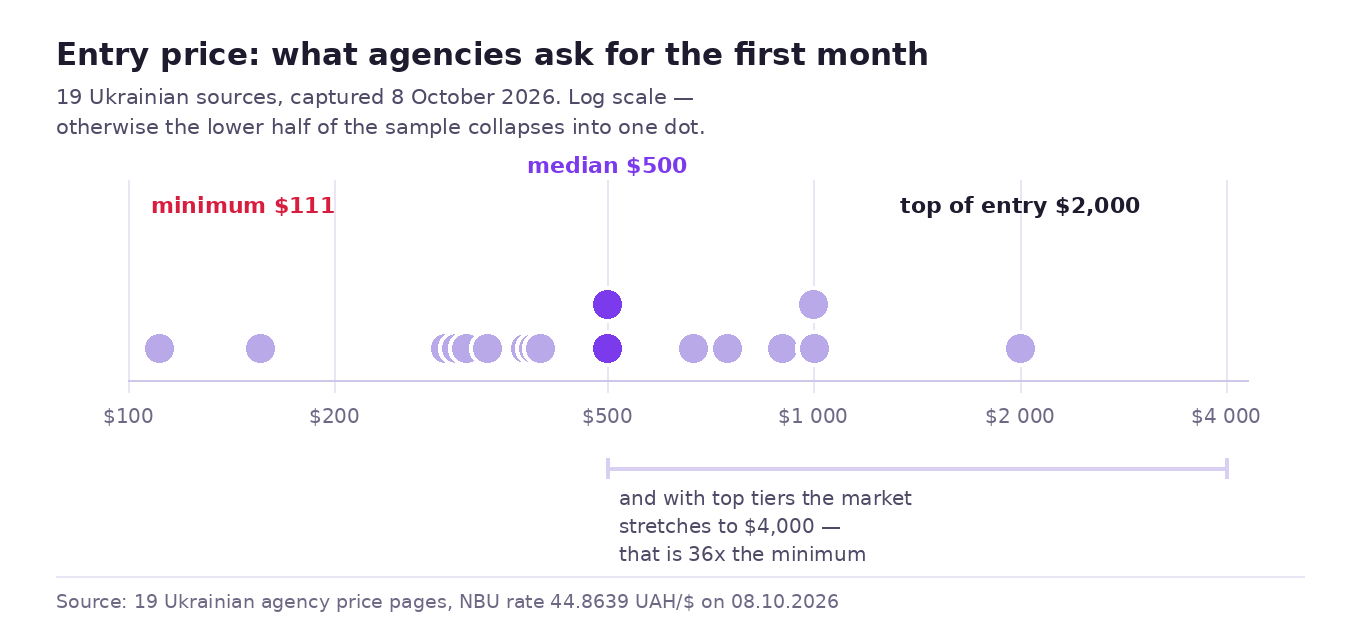 Entry points of nineteen Ukrainian agencies on a scale from 111 to 2000 dollars per month, median 500 dollars