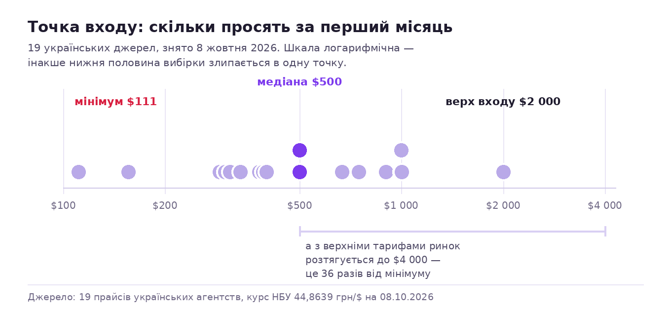 Точки входу девʼятнадцяти українських агентств на шкалі від 111 до 2000 доларів на місяць, медіана 500 доларів