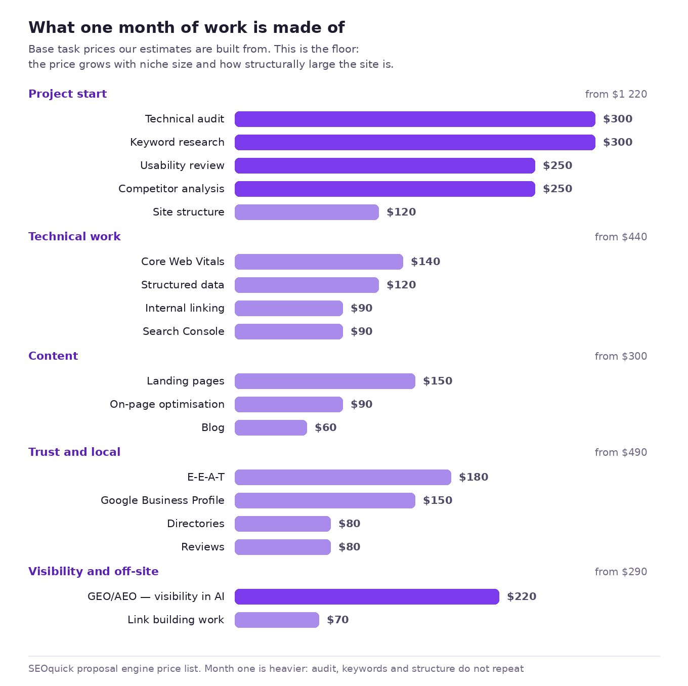 What a month of SEO is made of: project start, technical work, content, trust, AI visibility and off-site — with the price of each task