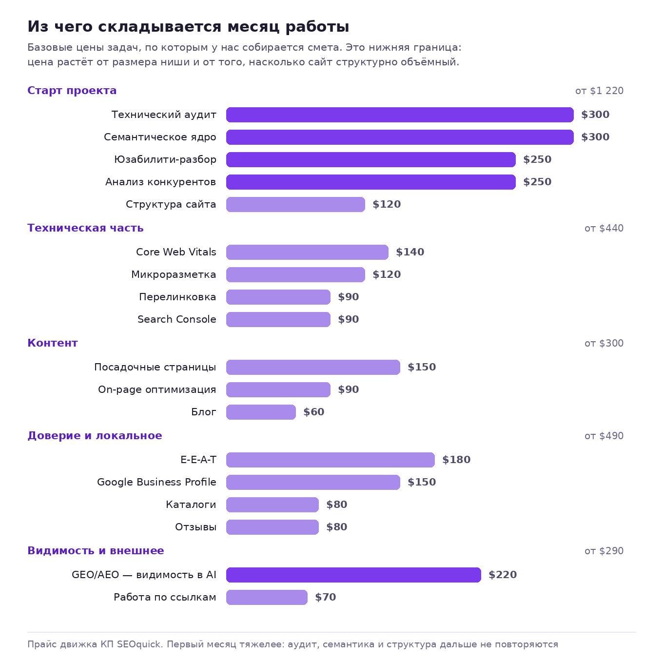 Из чего складывается месяц SEO: старт проекта, техническая часть, контент, доверие, видимость в AI и внешнее — с ценами задач