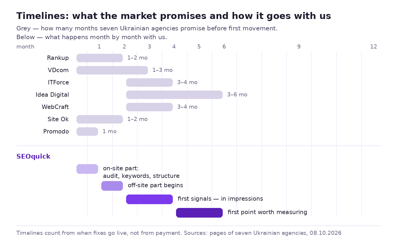 SEO timelines month by month: what happens in the first month, when first movement appears and when steady growth begins, according to seven Ukrainian agencies