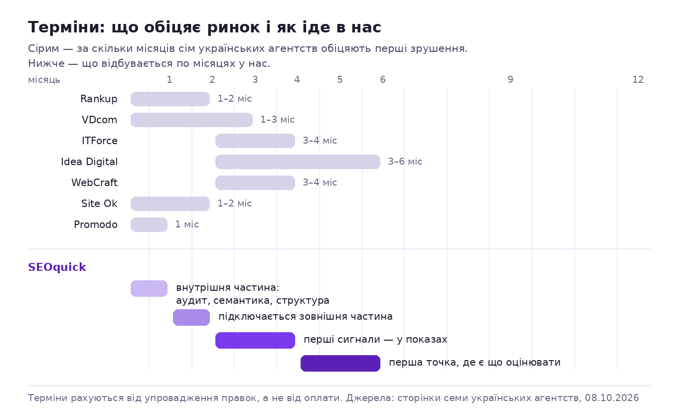 Терміни SEO по місяцях: що відбувається в перший місяць, коли зʼявляються перші зсуви і коли починається стійке зростання, за даними семи українських агентств