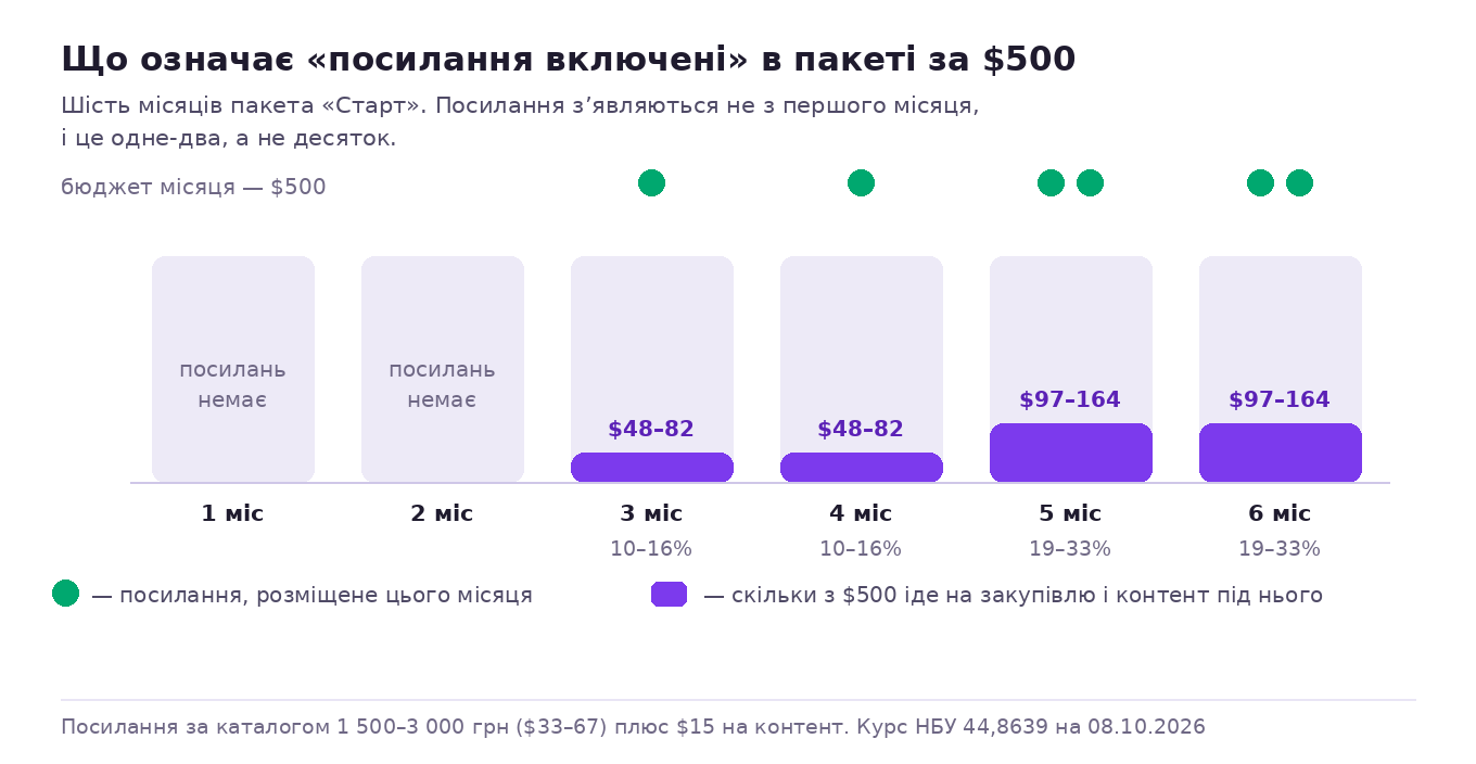 Що означає фраза посилання включені в пакет: перші місяці посилань немає, потім одне-два на місяць, це від десятої частини до третини бюджету