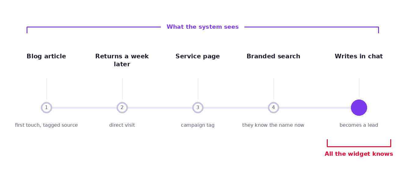 Diagram of a visitor's path to an inquiry: first touch, intermediate tagged pages, a return visit, and the moment they become a lead