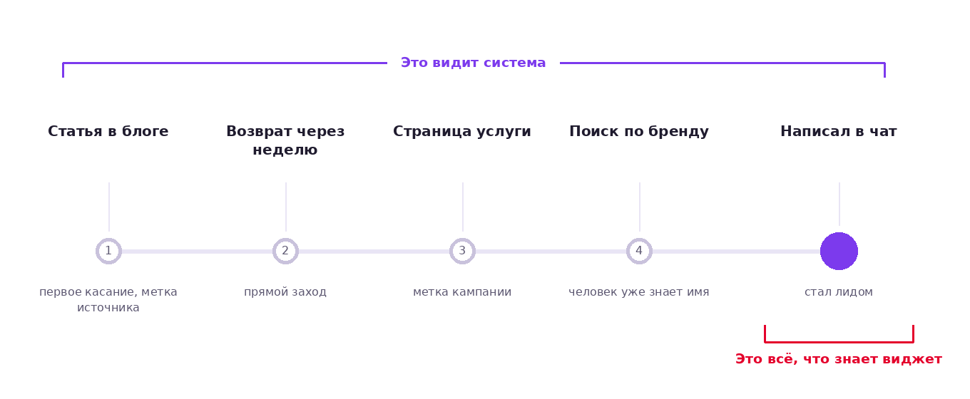 Схема пути посетителя до заявки: первое касание, промежуточные страницы с метками, возврат и момент превращения в лид
