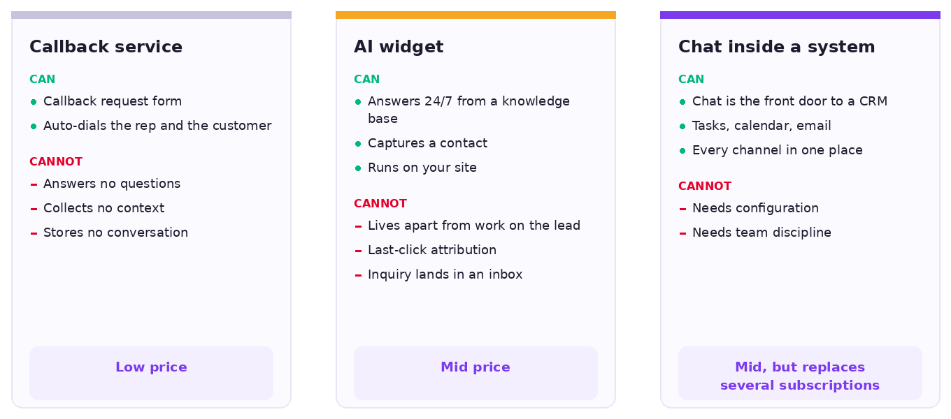 Three classes of solutions: callback service, AI widget and chat inside a working system — what each one does, what it cannot do, and the price range