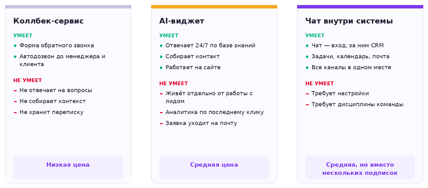 Три класса решений: коллбек-сервис, AI-виджет и чат внутри рабочей системы — что умеет каждый, чего не умеет и порядок цены