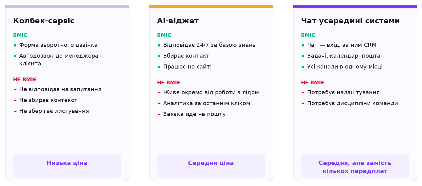 Три класи рішень: колбек-сервіс, AI-віджет і чат усередині робочої системи — що вміє кожен, чого не вміє і порядок ціни