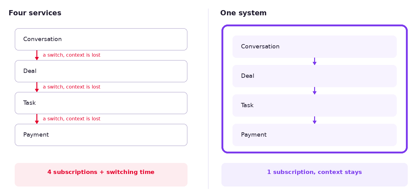 Two ways of working compared: on the left the conversation, the deal and the task sit in three separate tools; on the right a single loop where the inquiry travels the whole path without switching