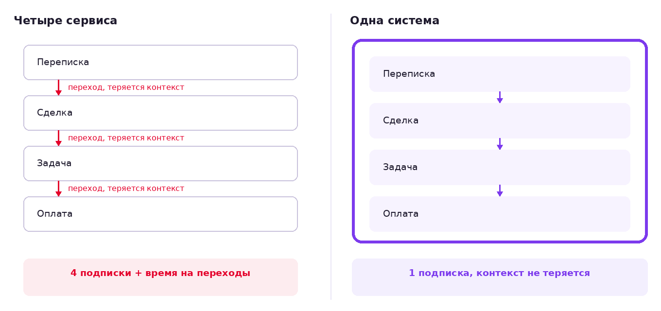 Сравнение двух схем работы: слева переписка, сделка и задача в трёх разных сервисах, справа — один контур, где обращение проходит весь путь без переходов