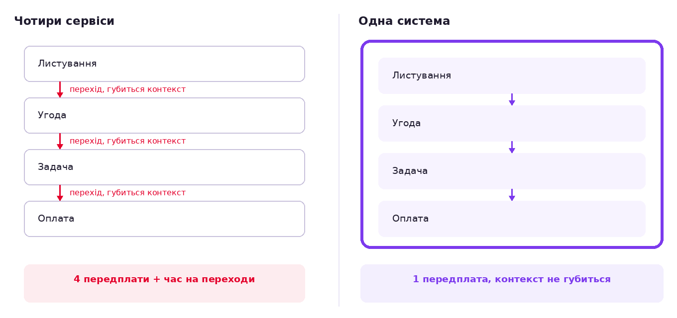 Порівняння двох схем роботи: ліворуч листування, угода і задача в трьох різних сервісах, праворуч — один контур, де звернення проходить увесь шлях без переходів