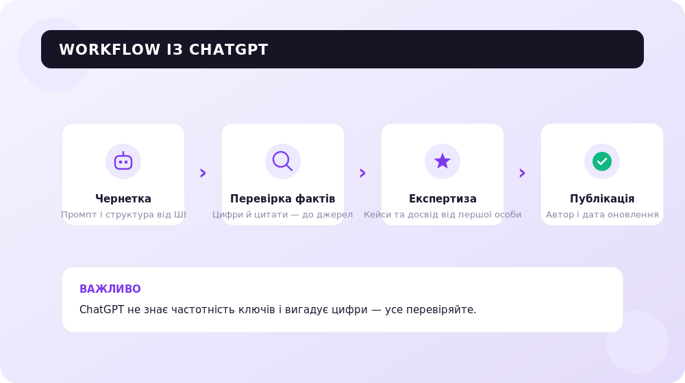 Безпечний робочий процес із ChatGPT: чернетка, перевірка, експертиза.