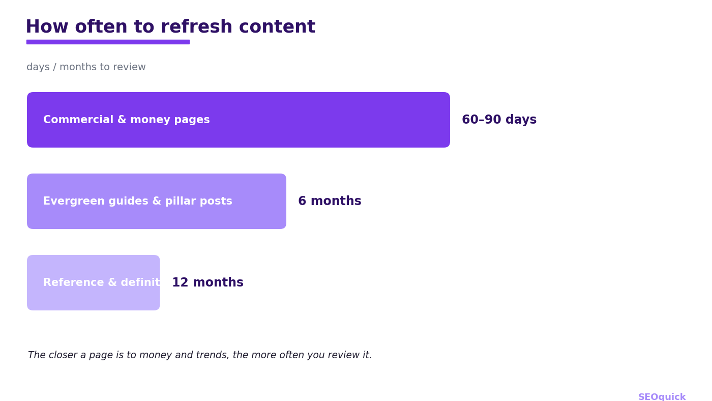 Content refresh cadence: commercial pages every 60-90 days, evergreen guides every 6 months, reference pages every 12 months