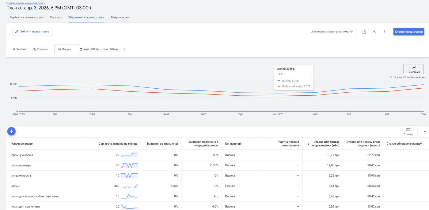 Планувальник ключових слів Google Ads: прогноз за українським списком ключів — покази, частота запитів, конкуренція та ставки CPC