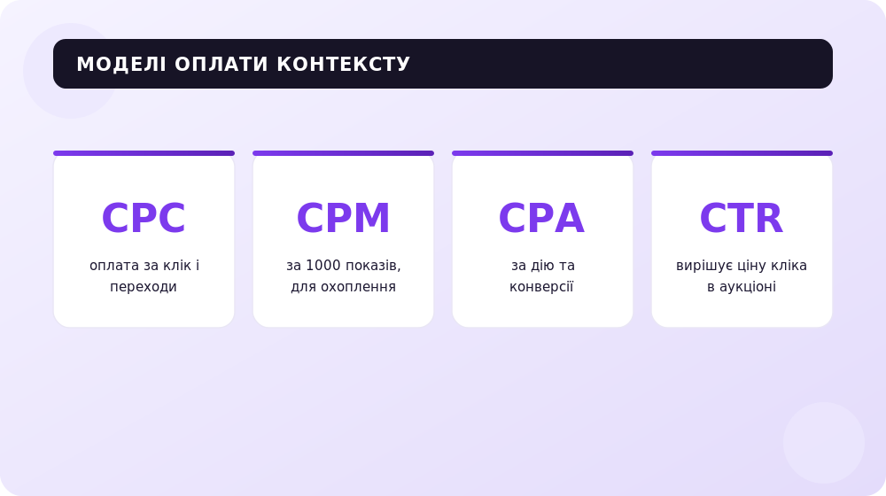 Три моделі оплати контекстної реклами під різні цілі.