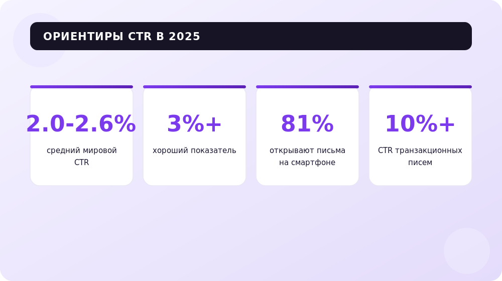 Ориентиры CTR в email-маркетинге по данным 2025 года.