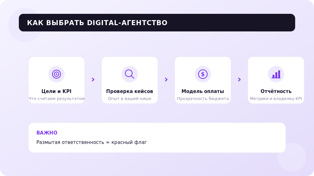 Как выбрать digital-агентство: цели, кейсы, оплата, отчётность
