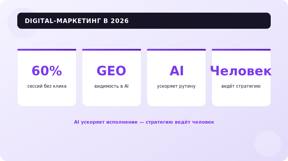 Digital-маркетинг 2026: 60% сессий без клика, рост GEO, роль AI