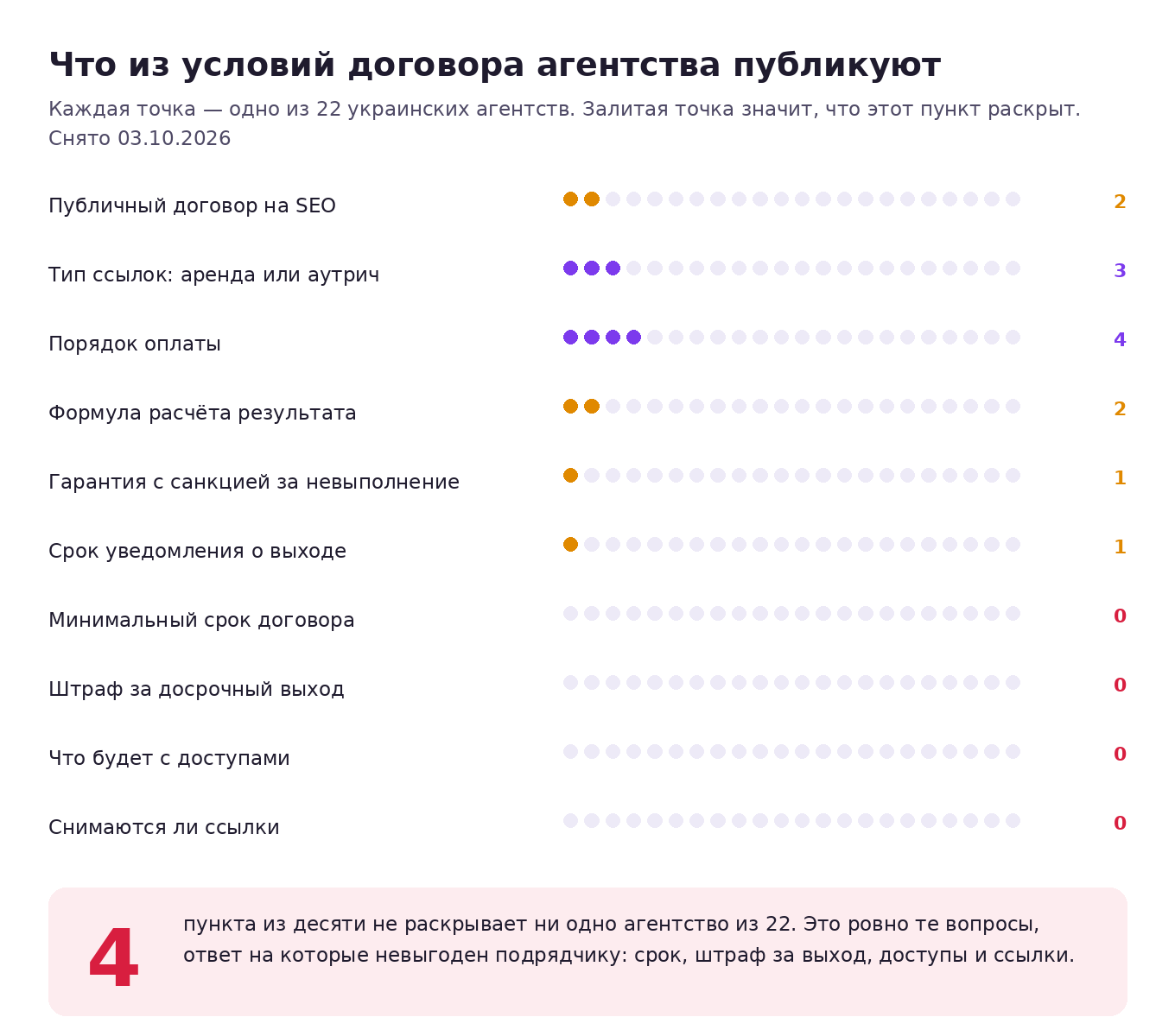Сколько из 22 украинских SEO-агентств раскрывают условия договора: публичная оферта 2 из 22, минимальный срок 0, срок уведомления о расторжении 1, судьба доступов и ссылок 0